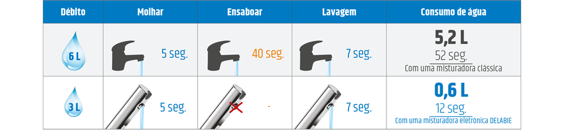 Comparativo de consumos de água